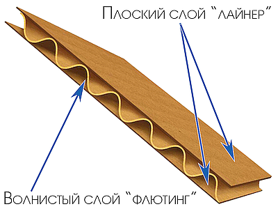 строение гофролиста лайнер и флютинг
